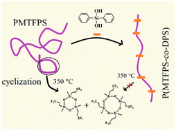 Graphical abstract: Improving the thermal stability of poly[methyl(trifluoropropyl)siloxane] by introducing diphenylsiloxane units