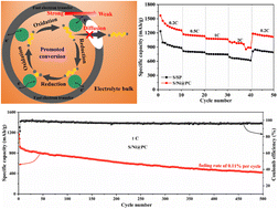 Graphical abstract: Synergistic effect of porous carbon shell confinement and catalytic conversion of nickel nanoparticle cores for improved lithium–sulfur batteries
