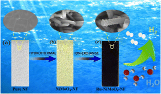 Graphical abstract: Synergistic effects boosting hydrogen evolution performance of transition metal oxides at ultralow Ru loading levels