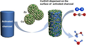 Graphical abstract: Constructing carbon supported copper-based catalysts for efficient CO2 hydrogenation to methanol