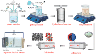 Graphical abstract: Preparation of Li3V2(PO4)3 as cathode material for aqueous zinc ion batteries by a hydrothermal assisted sol–gel method and its properties