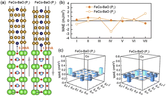Graphical abstract: Magnetization reversal of perpendicular magnetic anisotropy regulated by ferroelectric polarization in CoFe3N/BaTiO3 heterostructures: first-principles calculations