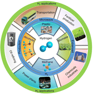 Graphical abstract: Microwave-enhanced hydrogen production: a review