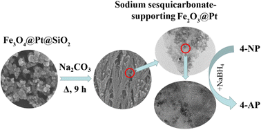 Graphical abstract: Remarkably and stable catalytic activity in reduction of 4-nitrophenol by sodium sesquicarbonate-supporting Fe2O3@Pt