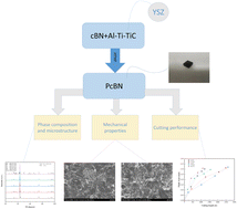 Graphical abstract: Preparation and cutting performance study of YSZ-toughened PcBN superhard tools