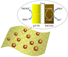 Graphical abstract: Ultrafine ZnCo2O4 QD-incorporated carbon nitride mediated peroxymonosulfate activation for norfloxacin oxidation: performance, mechanisms and pathways
