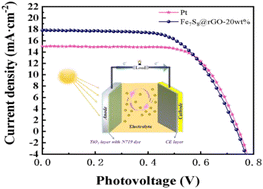 Graphical abstract: Spherical Fe7S8@rGO nanoflowers as electrodes with high electrocatalytic performance in dye-sensitized solar cells