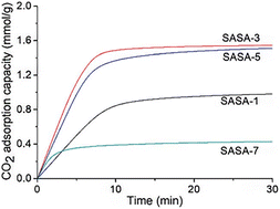 Graphical abstract: Adsorption properties of silica aerogel-based materials