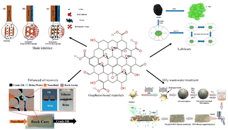Graphical abstract: Recent advances in the applications of graphene materials for the oil and gas industry