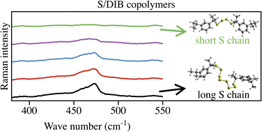Graphical abstract: Characterization of sulfur/carbon copolymer cathodes for Li–S batteries: a combined experimental and ab initio Raman spectroscopy study