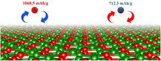 Graphical abstract: Theoretical prediction on net boroxene as a promising Li/Na-ion batteries anode