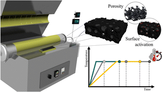 Graphical abstract: Biochar production from cellulose under reductant atmosphere: influence of the total pyrolysis time