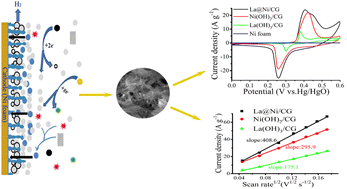 Graphical abstract: A binary composite La(OH)3@Ni(OH)2 nanomaterial on carboxyl graphene for an efficient hybrid supercapacitor electrode