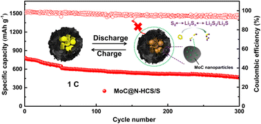 Graphical abstract: Hierarchical carbon hollow nanospheres coupled with ultra-small molybdenum carbide as sulfiphilic sulfur hosts for lithium–sulfur batteries
