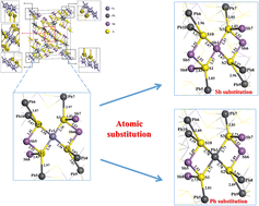 Graphical abstract: The effect of composition changes on the structure and electronic properties of jamesonite: a DFT study