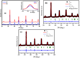 Graphical abstract: Determination of the crystalline size of hexagonal La1−xSrxMnO3 (x = 0.3) nanoparticles from X-ray diffraction – a comparative study