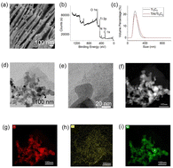 Graphical abstract: TiN/Ti3C2 heterojunction-based photonic device for optical Kerr switch