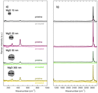 Graphical abstract: Raman spectroscopy investigation of magnesium oxide nanoparticles