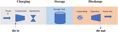 Graphical abstract: A mini-review on liquid air energy storage system hybridization, modelling, and economics: towards carbon neutrality