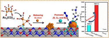 Graphical abstract: Synergistic effect of coordinating interface and promoter for enhancing ammonia synthesis activity of Ru@N–C catalyst