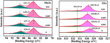 Graphical abstract: Manganese vacancies and tunnel pillars synergistically improve the electrochemical performance of MnO2 in aqueous Zn ion batteries