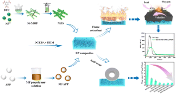 Graphical abstract: Flame retardancy and wear resistance of epoxy composites modified by whisker-shaped nickel phyllosilicate and microencapsulated ammonium polyphosphate