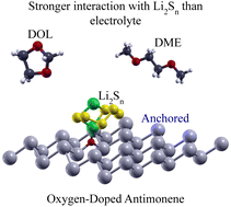 Graphical abstract: Oxygen-doped antimonene monolayer as a promising anchoring material for lithium–sulfur batteries: a first-principles study