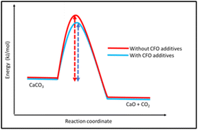 Graphical abstract: Investigating the activity of Ca2Fe2O5 additives on the thermochemical energy storage performance of limestone waste