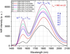 Graphical abstract: The effect of MnCO3 on the gain coefficient for the 4I13/2 → 4I15/2 transition of Er3+ ions and near-infrared emission bandwidth flatness of Er3+/Tm3+/Yb3+ co-doped barium zinc silicate glasses