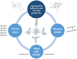 Graphical abstract: Molecular dynamics simulations of aggregation and viscosity properties of model asphaltene molecules containing a polycyclic hydrocarbon nucleus with toluene additive under shear interactions