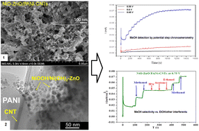 Graphical abstract: Fabrication and characterization of a NiO–ZnO/PANI-CNTs composite for sensing of methanol in an aqueous environment