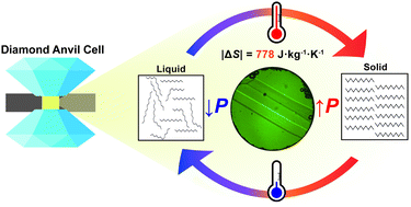 Graphical abstract: Pressure-freezing of dodecane: exploring the crystal structures, formation kinetics and phase diagrams for colossal barocaloric effects in n-alkanes