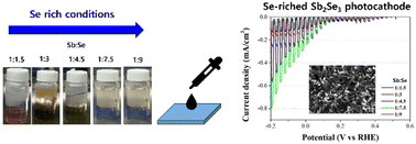 Graphical abstract: Solution-processed Sb2Se3 photocathodes under Se-rich conditions and their photoelectrochemical properties