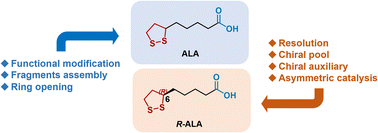 Graphical abstract: α-Lipoic acid chemistry: the past 70 years