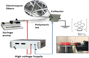 Graphical abstract: Study of electrospun nanofibers loaded with Ru(ii) phenanthroline complexes as a potential material for use in dye-sensitized solar cells (DSSCs)