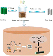 Graphical abstract: Study on the efficiency and recyclability of Fenton-MnFe2O4 for the degumming of hemp fibers