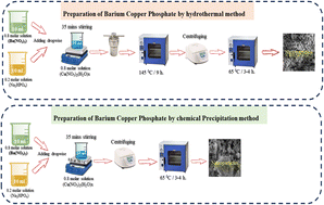 Graphical abstract: Analyzing synthesis routes for BaCuPO4: implications for hydrogen evolution and supercapattery performance
