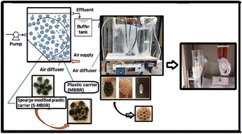 Graphical abstract: Construction of a new membrane bed biofilm reactor and yttria-stabilized zirconia for removing heavy metal pollutants