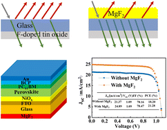 Graphical abstract: An amorphous MgF2 anti-reflective thin film for enhanced performance of inverted organic–inorganic perovskite solar cells