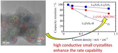Graphical abstract: Improvement of the rate capability of all-solid-state cells with Fe-based polysulfide positive electrode materials by modifying the microstructure