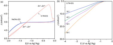 Graphical abstract: The microstructure and protective properties of electroplating zinc films on NdFeB from a chloride-free nonaqueous bath