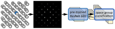 Graphical abstract: Performance of a deep convolutional neural network to classify crystal structures using selected area electron beam diffraction patterns containing lattice defect information