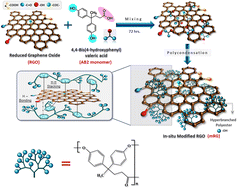 Graphical abstract: Polycaprolactone composite films infused with hyperbranched polyester/reduced graphene oxide: influence on biodegradability, gas/water transport and antimicrobial properties for sustainable packaging