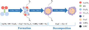 Graphical abstract: Synthesis of large-sized spherical Co–C alloys with soft magnetic properties though a high-pressure solid-state metathesis reaction