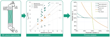 Graphical abstract: Demonstration and experimental model validation of the DME synthesis by reactive distillation in a pilot-scale pressure column