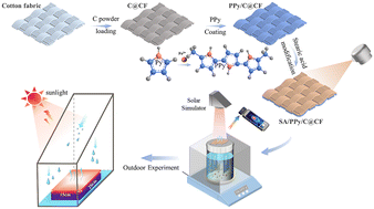 Graphical abstract: Salt-tolerant, scalable Janus fabric evaporators for desalination and multi-species wastewater purification