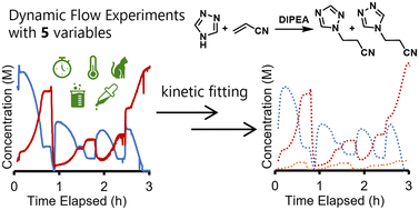Graphical abstract: Accelerating reaction modeling using dynamic flow experiments, part 1: design space exploration