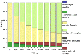 Graphical abstract: A stepwise kinetic approach to quantify rate coefficients for reactant-, auto- and non-catalyzed urethanization of phenyl isocyanate and 1-butanol