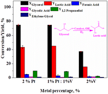 Graphical abstract: Glycerol selective oxidation to lactic acid over platinum–vanadium bimetallic catalysts supported on activated carbon