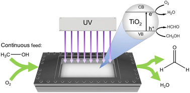 Graphical abstract: Photocatalytic methanol oxidation to formaldehyde in a continuous laboratory plant over Aeroxide P25